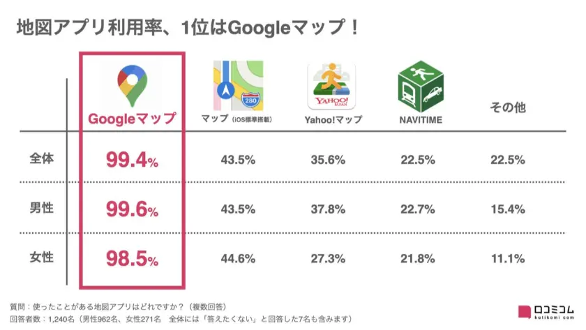 googleマップの利用率