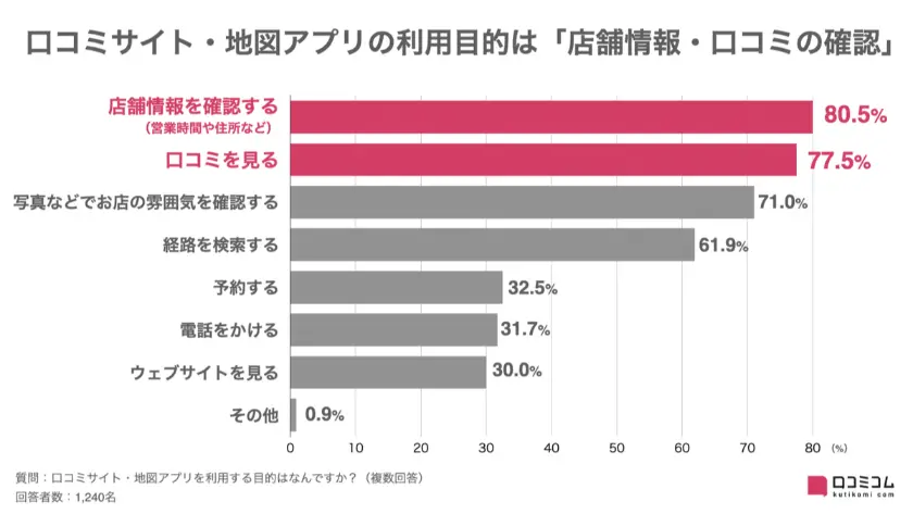 口コミサイトの利用目的