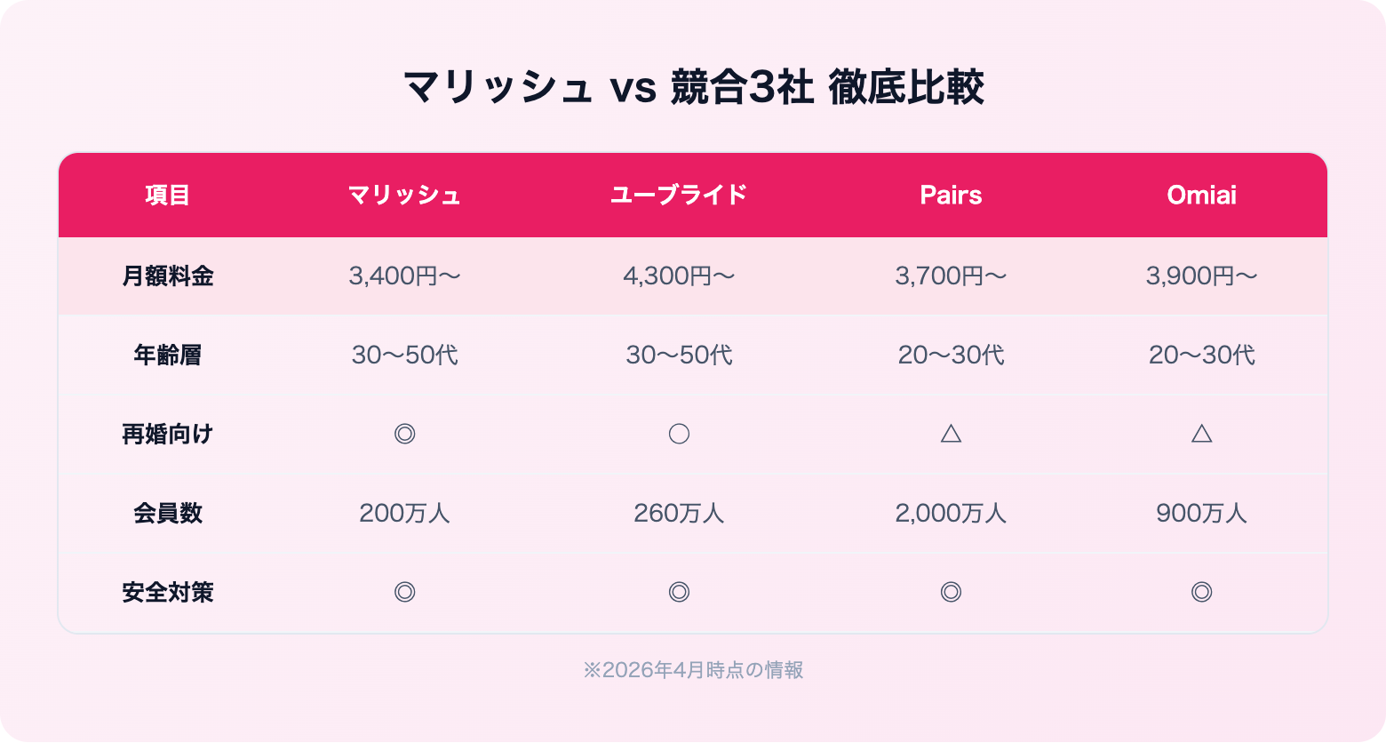 マリッシュの評判・口コミ | 比較表