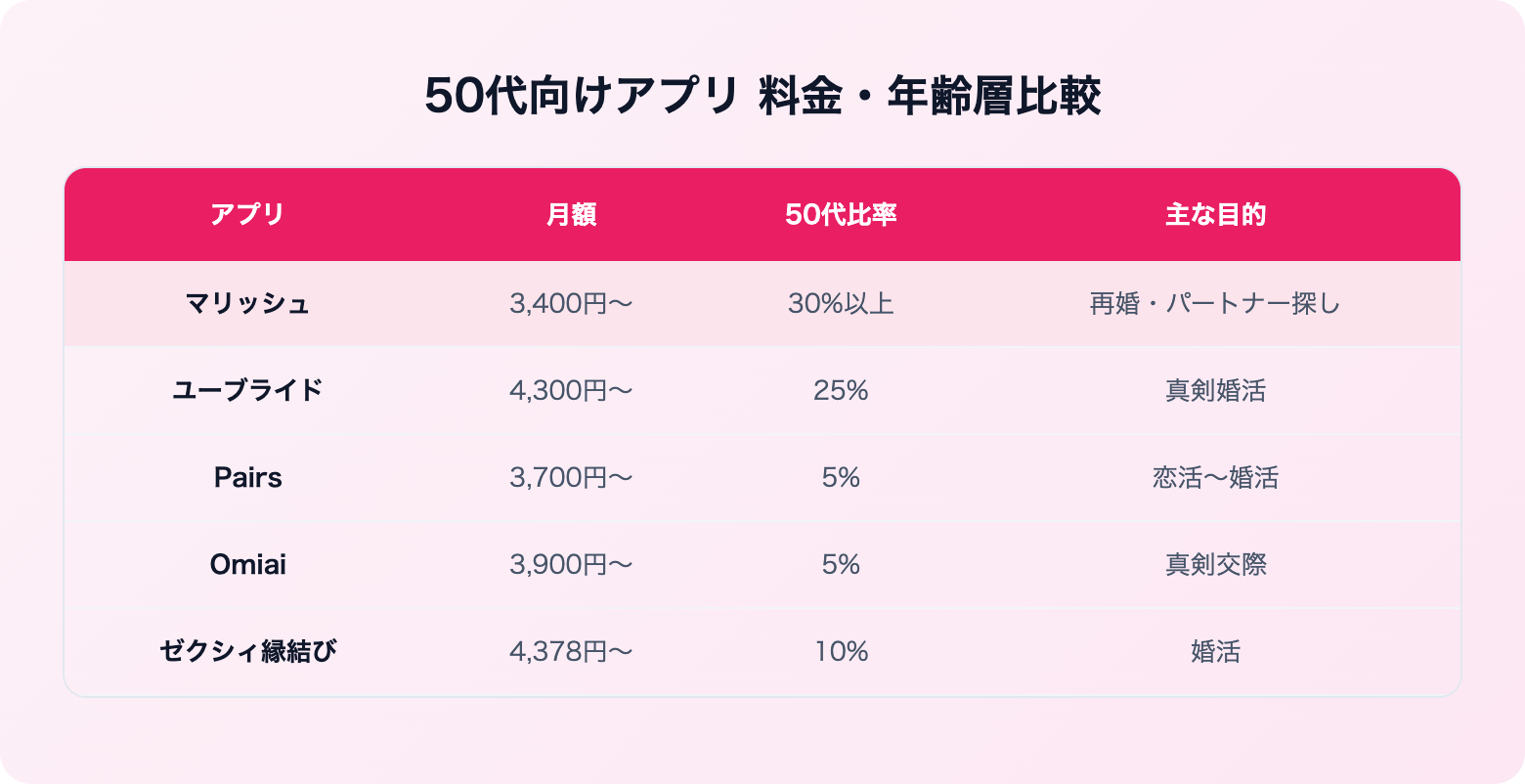 50代におすすめのマッチングアプリ5選 | 比較表