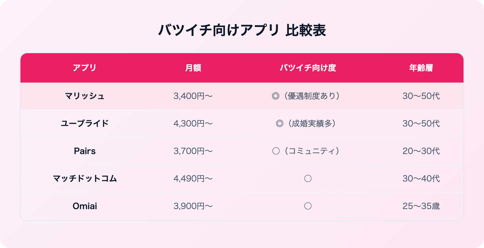 バツイチにおすすめのマッチングアプリ5選 | 比較表
