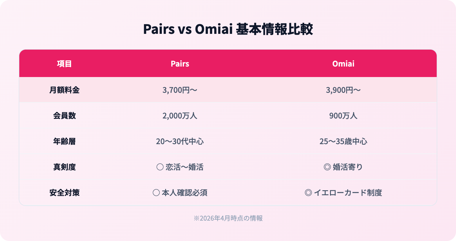 PairsとOmiaiを徹底比較 | 基本知識