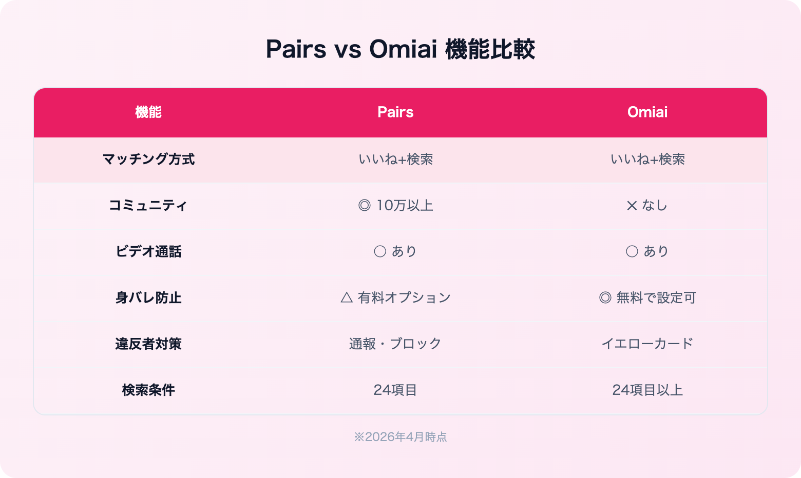 PairsとOmiaiを徹底比較 | 機能比較