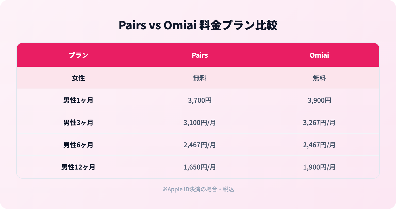 PairsとOmiaiを徹底比較 | 料金プラン