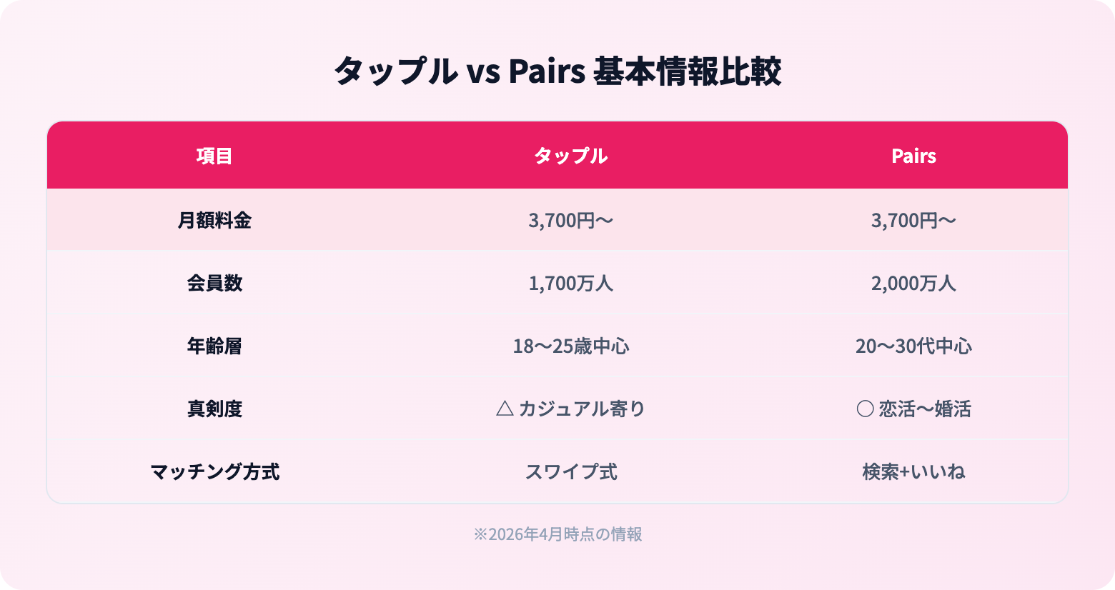 タップルとPairsどっちがいい？料金・年齢層・マッチ率を比較 | 基本知識