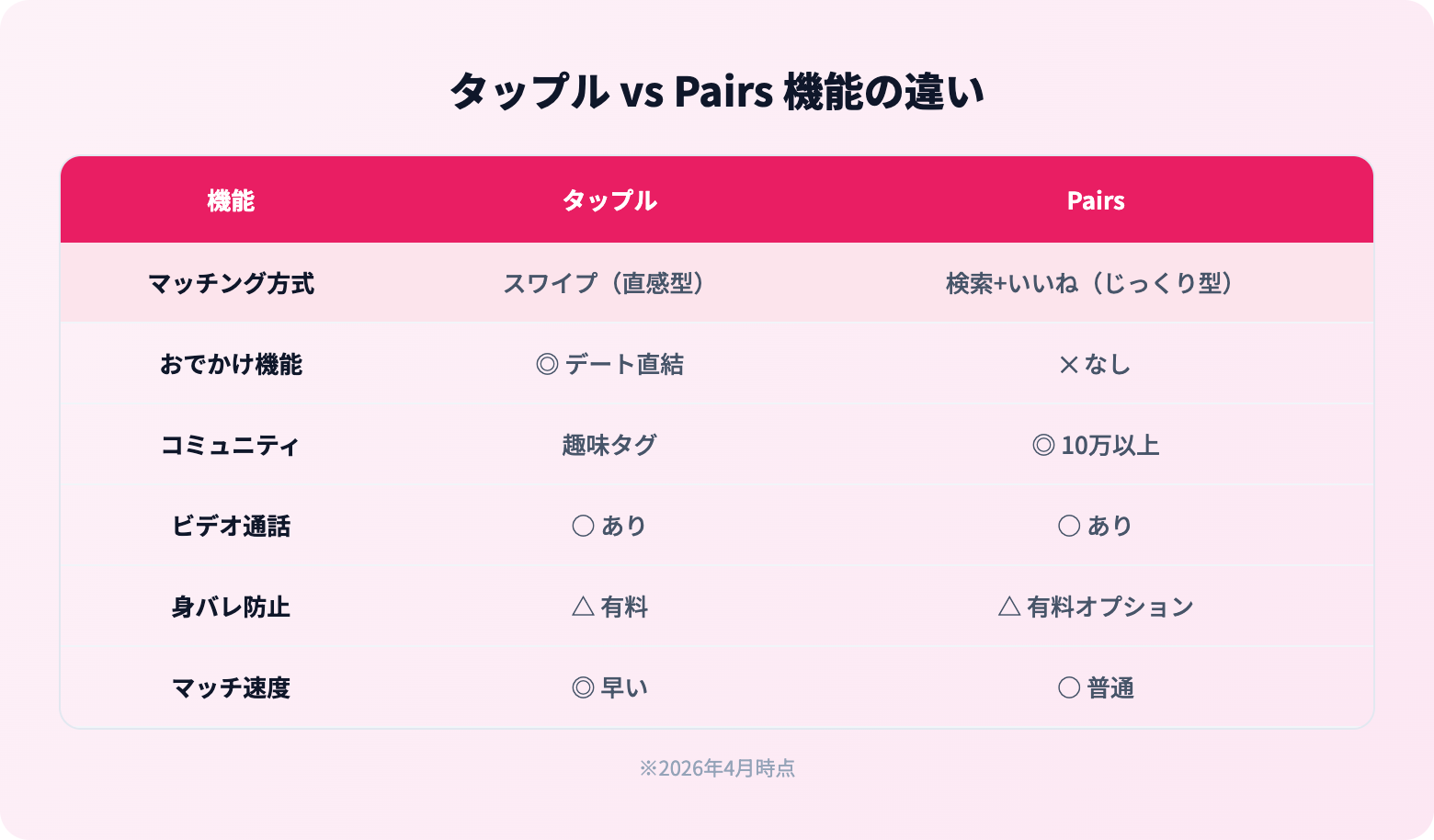 タップルとPairsどっちがいい？料金・年齢層・マッチ率を比較 | 機能比較