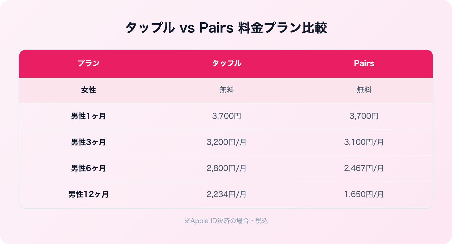 タップルとPairsどっちがいい？料金・年齢層・マッチ率を比較 | 料金プラン