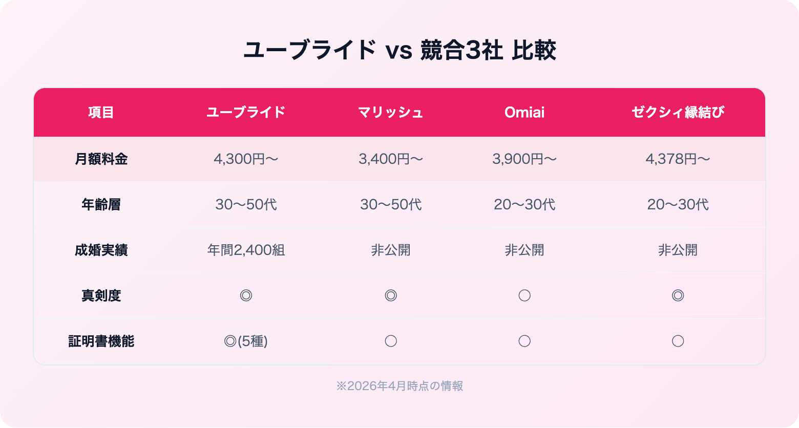 ユーブライドの評判・口コミ | 比較表