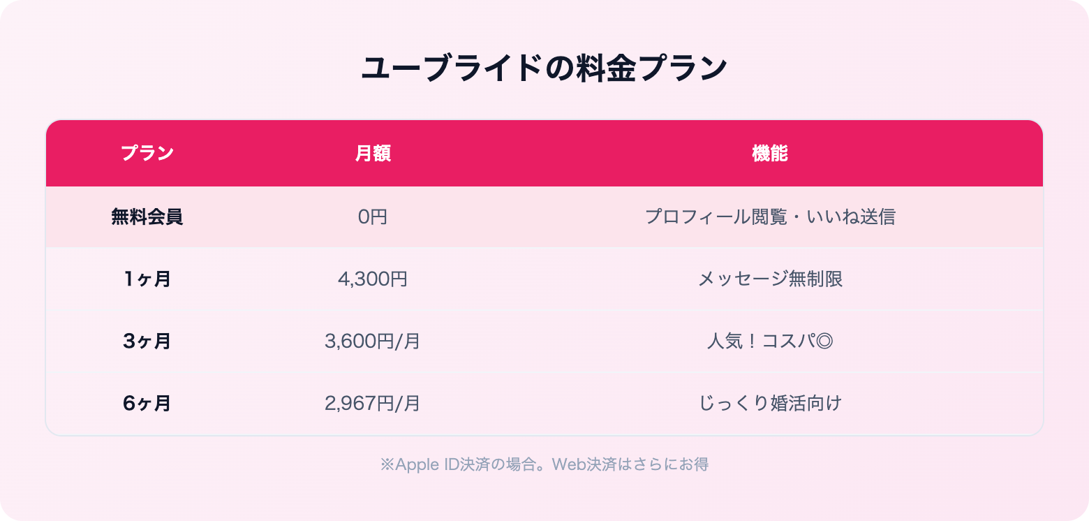 ユーブライドの評判・口コミ | 料金プラン