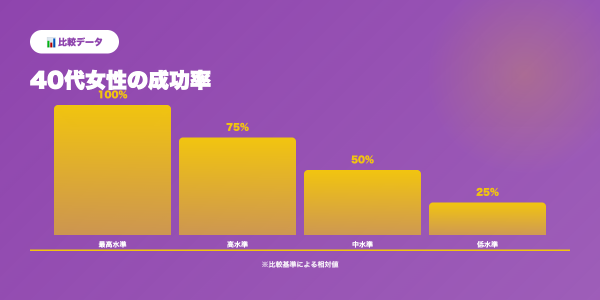 40代女性向け成功率推移