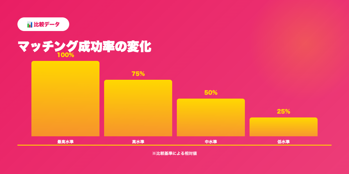 誘い方成功率推移