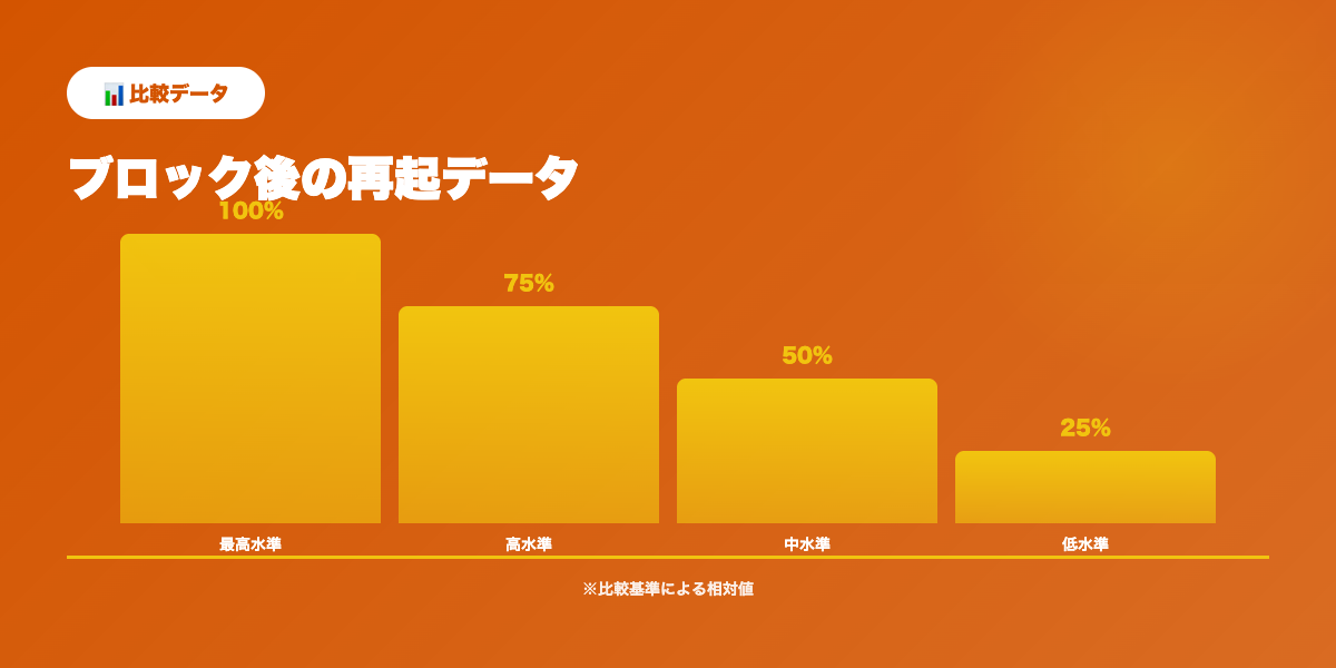 ブロック対処成功率推移
