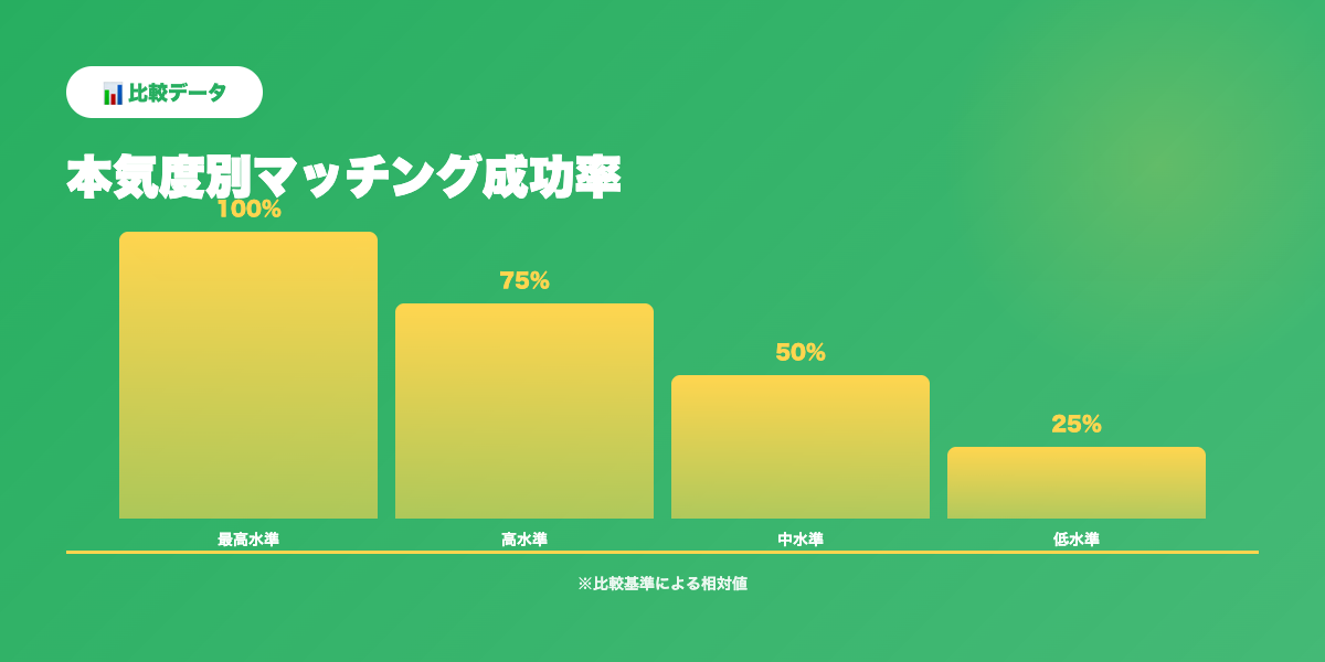 本気度見極め成功率推移