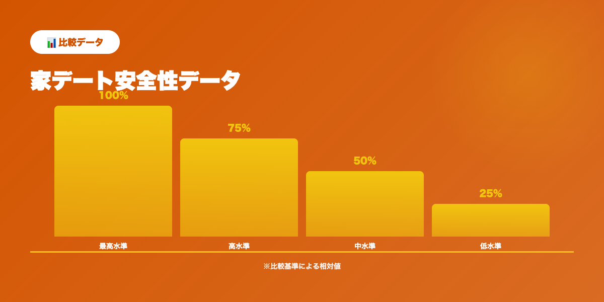 家デート判断成功率推移