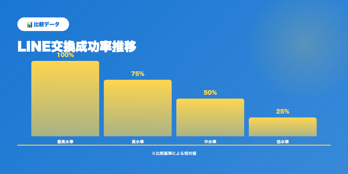 LINE交換成功率推移