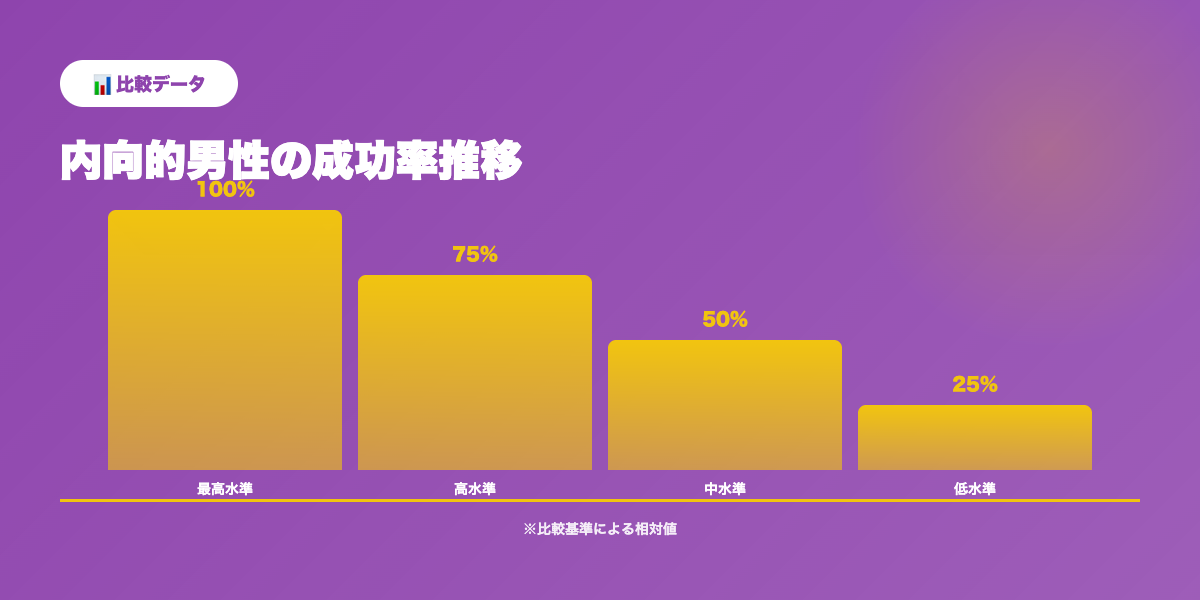 内向的男性成功率推移