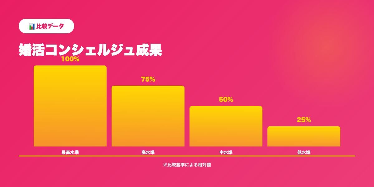 ペアーズエンゲージ成功率推移