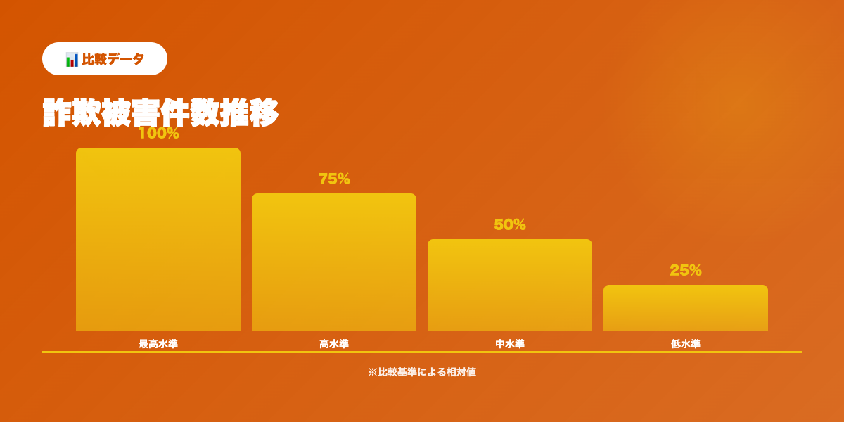 詐欺対策（男性）成功率推移