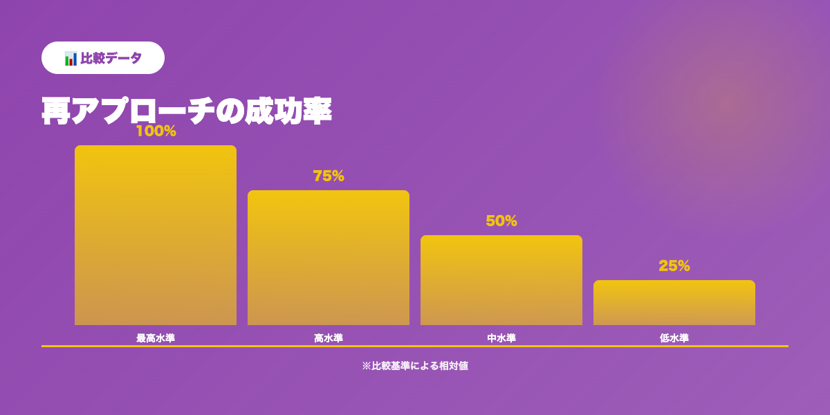 再アプローチ成功率推移