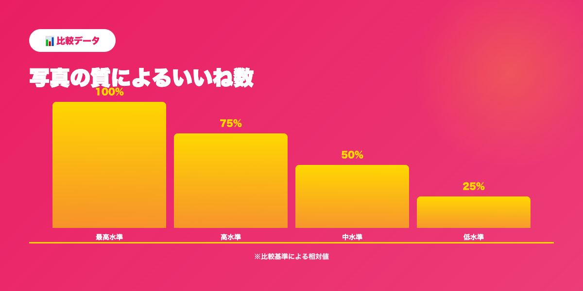 写真選び（女性）成功率推移