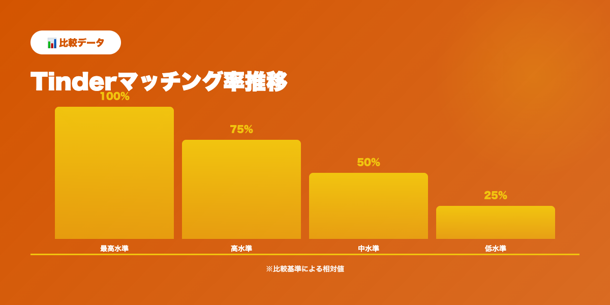 Tinder使い方成功率推移