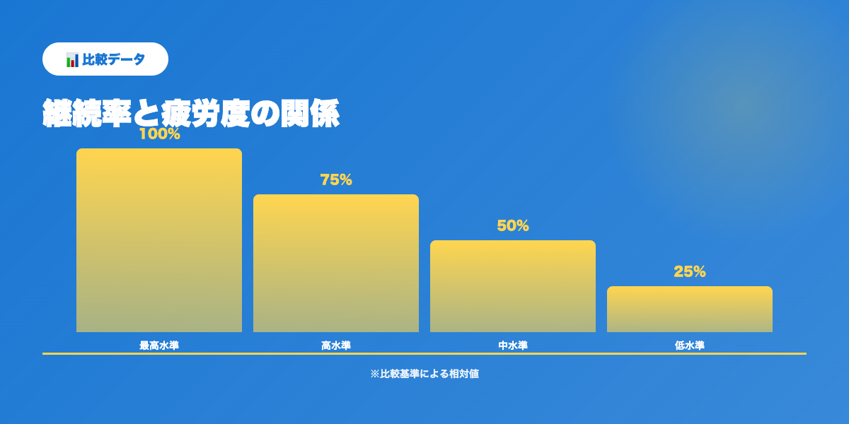 アプリ疲れ成功率推移
