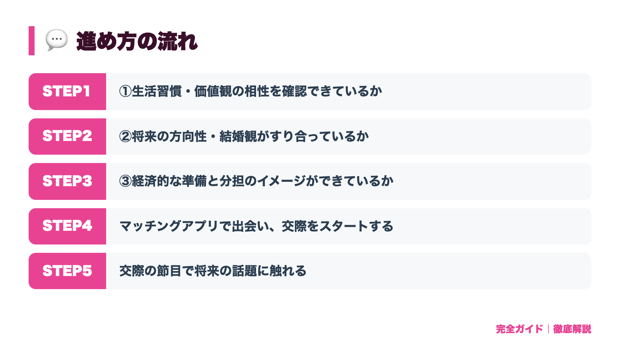 マッチングアプリで出会って同棲するまでの期間は?平均と進め方・注意点を解説 体験の流れ図